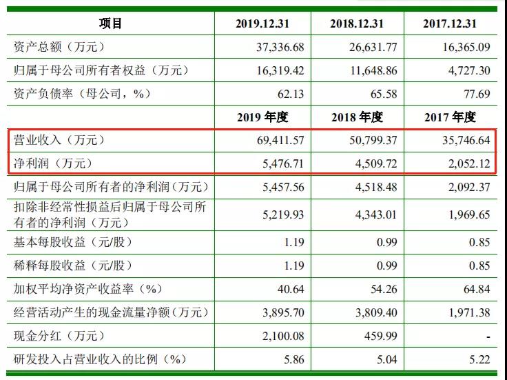 倍輕松將接受上市審議，產(chǎn)品做的沒(méi)有賣得好?