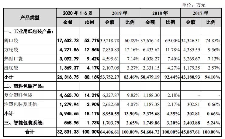 艾錄包裝將接受IPO審議：募資上產(chǎn)能可行否?