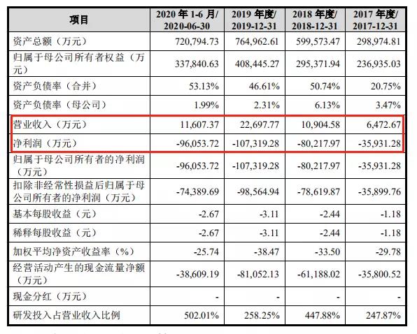 柔宇科技IPO超百億：“獨(dú)角獸”燒錢要持續(xù)多久？