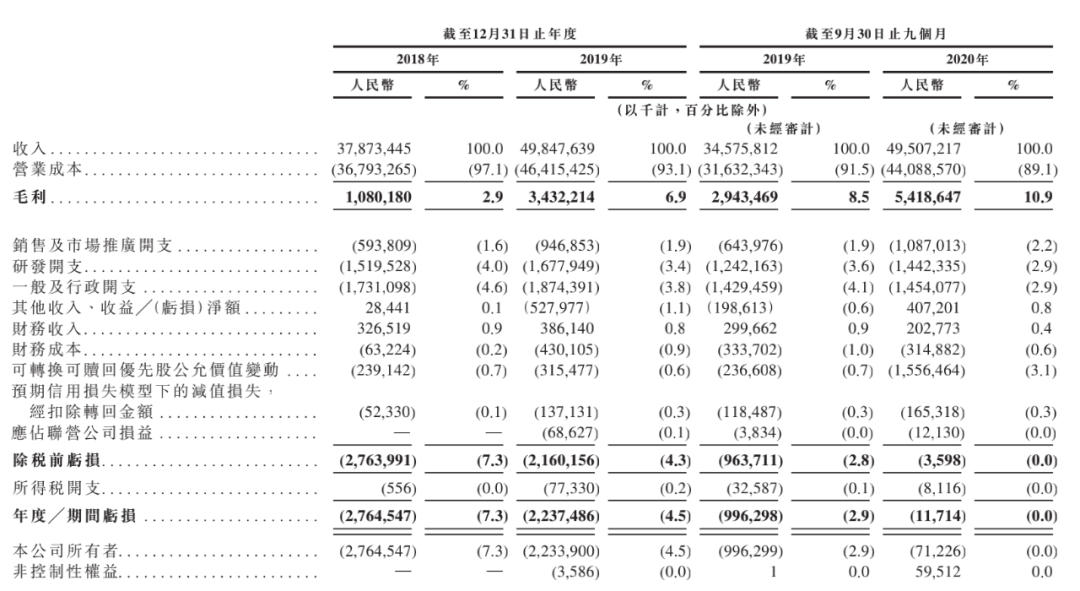 京東物流IPO：業(yè)績?nèi)栽谔潛p，與順豐有別