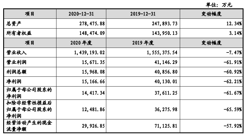 益客食品屠宰業(yè)務(wù)占比高，39家子公司“好難管”