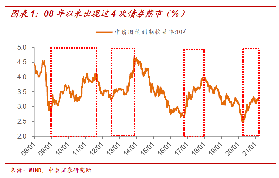 中泰證券：十年期國債收益率的頂在哪里？