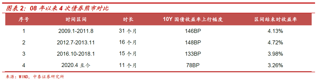 中泰證券：十年期國債收益率的頂在哪里？