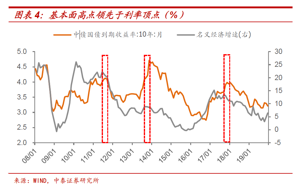 中泰證券：十年期國債收益率的頂在哪里？