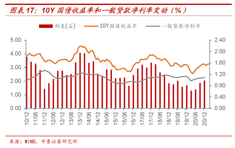 中泰證券：十年期國債收益率的頂在哪里？