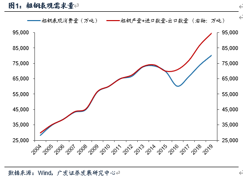 廣發(fā)宏觀(guān)：粗鋼表觀(guān)消費(fèi)量由什么決定