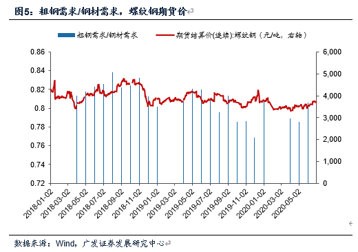 廣發(fā)宏觀(guān)：粗鋼表觀(guān)消費(fèi)量由什么決定