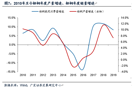 廣發(fā)宏觀(guān)：粗鋼表觀(guān)消費(fèi)量由什么決定