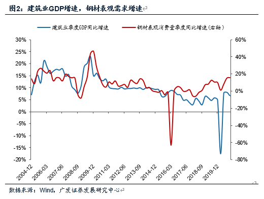 廣發(fā)宏觀(guān)：粗鋼表觀(guān)消費(fèi)量由什么決定