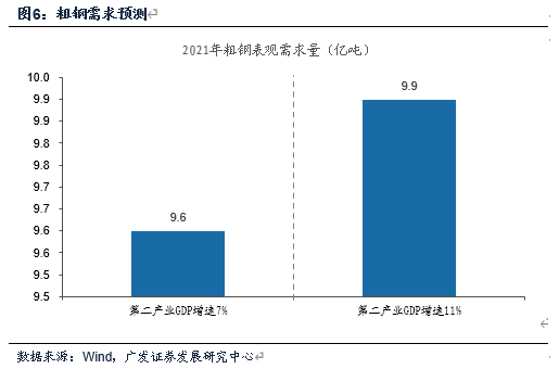 廣發(fā)宏觀(guān)：粗鋼表觀(guān)消費(fèi)量由什么決定