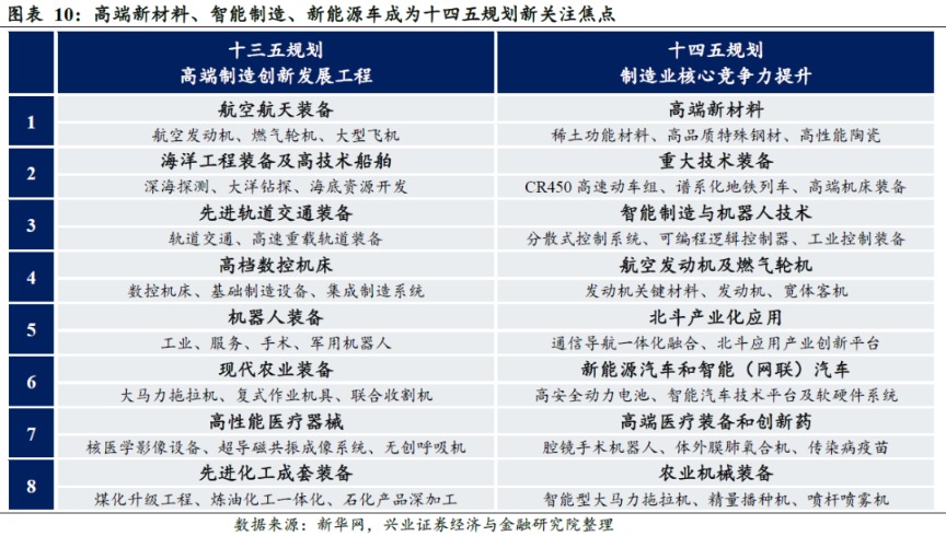 興證策略：剖析“十四五”規(guī)劃的6大產(chǎn)業(yè)機(jī)會(huì)