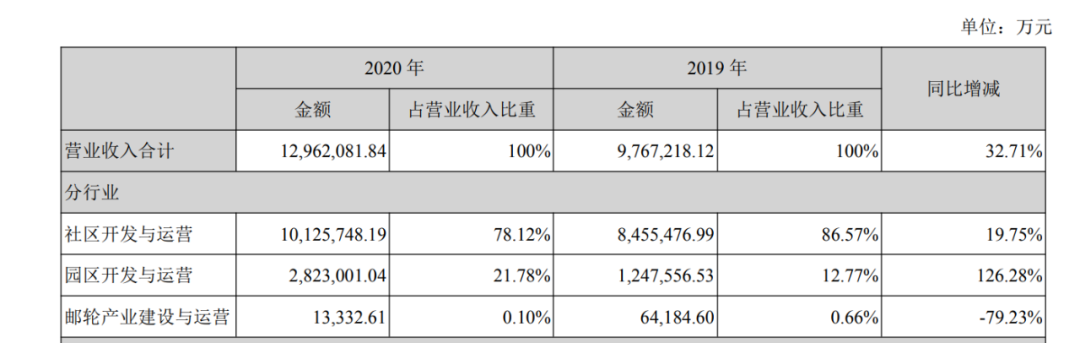 招商蛇口2020年“增收不增利”，31億計(jì)提拖累利潤(rùn)