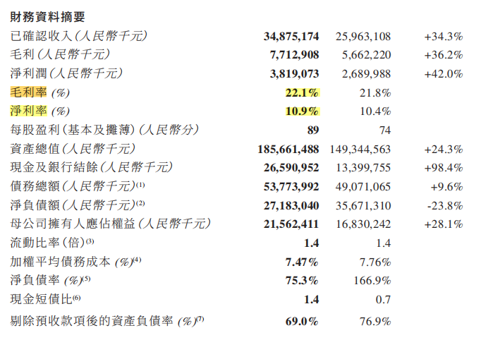 金輝控股凈利同比增42％，房企“三道紅線”急速轉(zhuǎn)綠