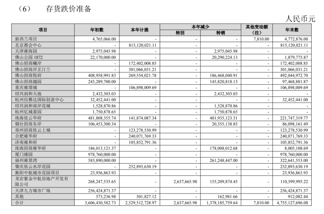 招商蛇口2020年“增收不增利”，31億計(jì)提拖累利潤(rùn)