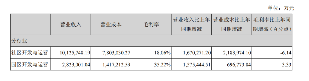 招商蛇口2020年“增收不增利”，31億計(jì)提拖累利潤(rùn)