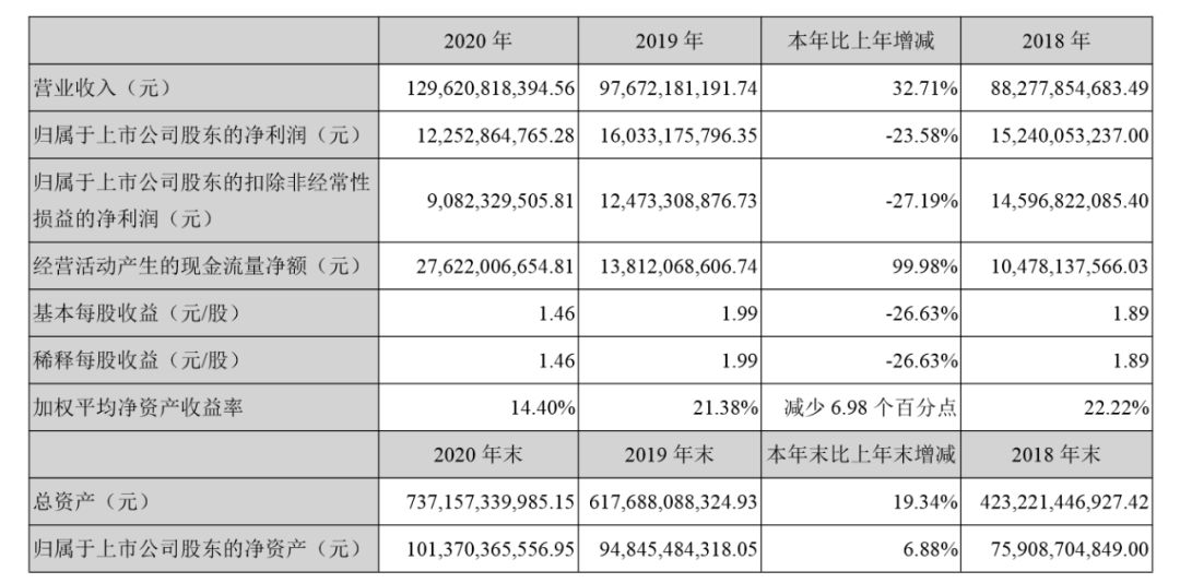 招商蛇口2020年“增收不增利”，31億計提拖累利潤