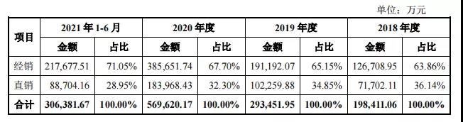 聯(lián)影醫(yī)療IPO募資超百億，搶市場、經(jīng)銷商猛增