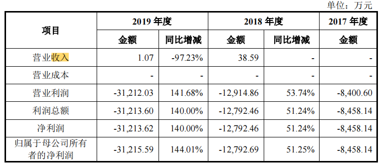 盛諾基IPO終獲推進(jìn)，新產(chǎn)品創(chuàng)收會在今年？(圖文)